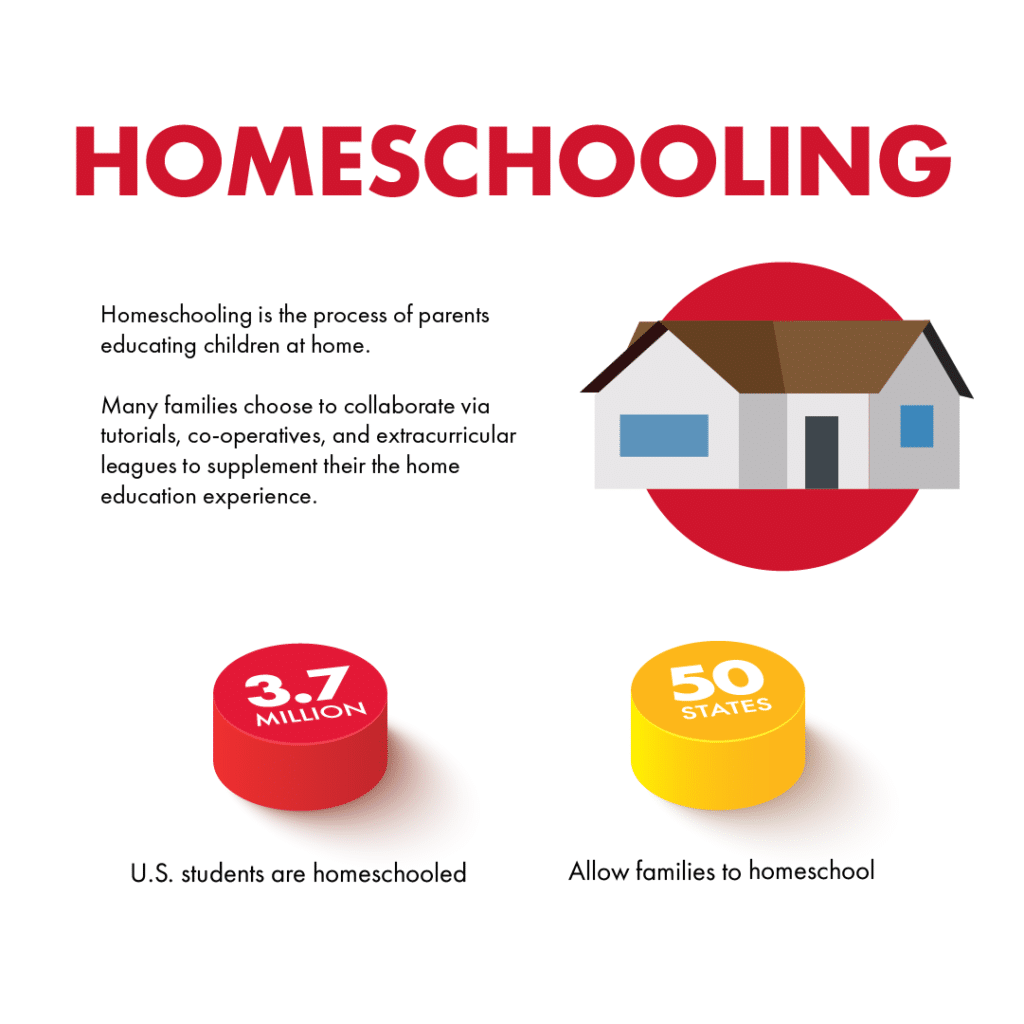 Homeschool infographic 2022