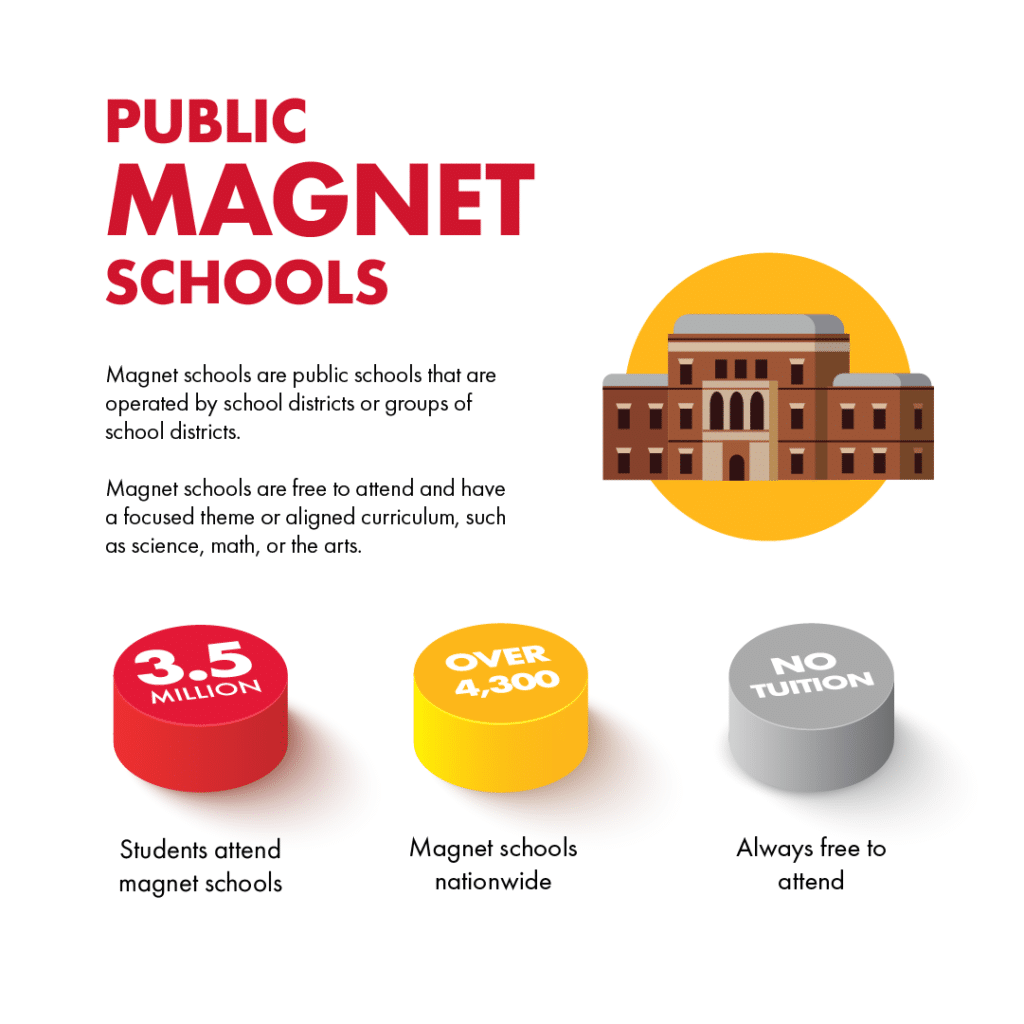 Magnet schools in USA