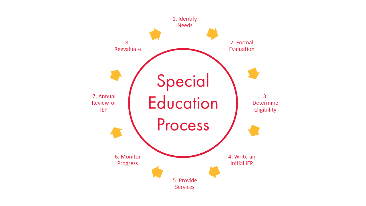 Circle flow chart outlining the 8 steps to the special education process.