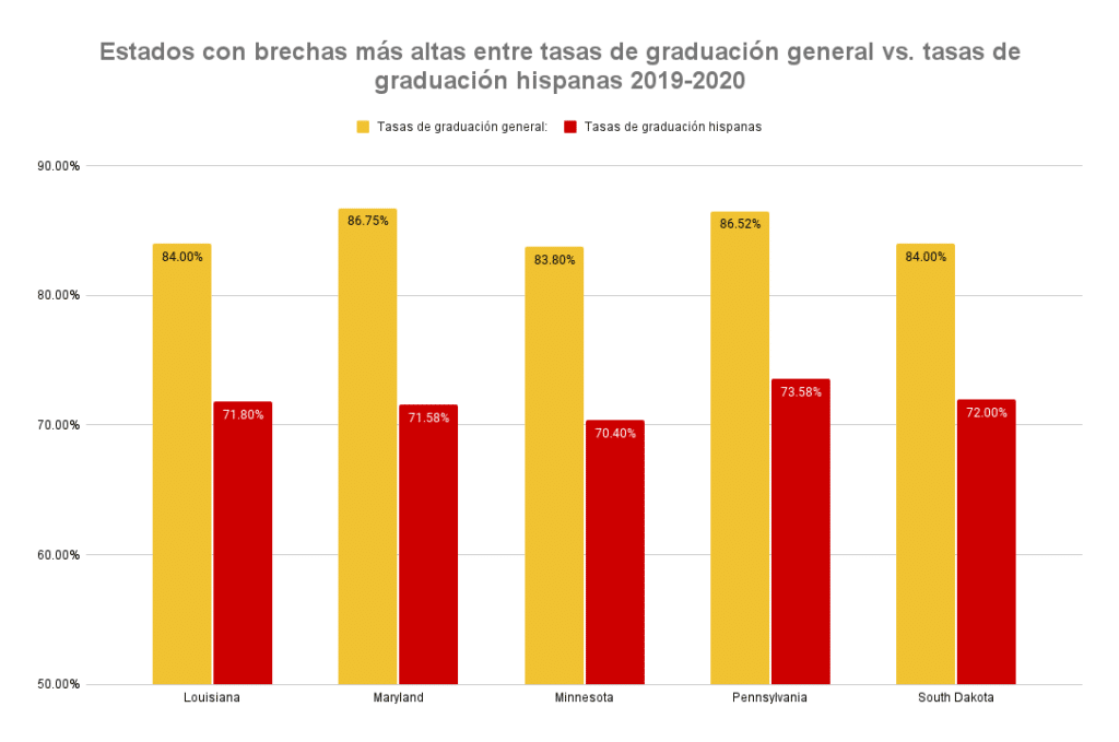 Estados con mas ancha brecha de graduacion latina