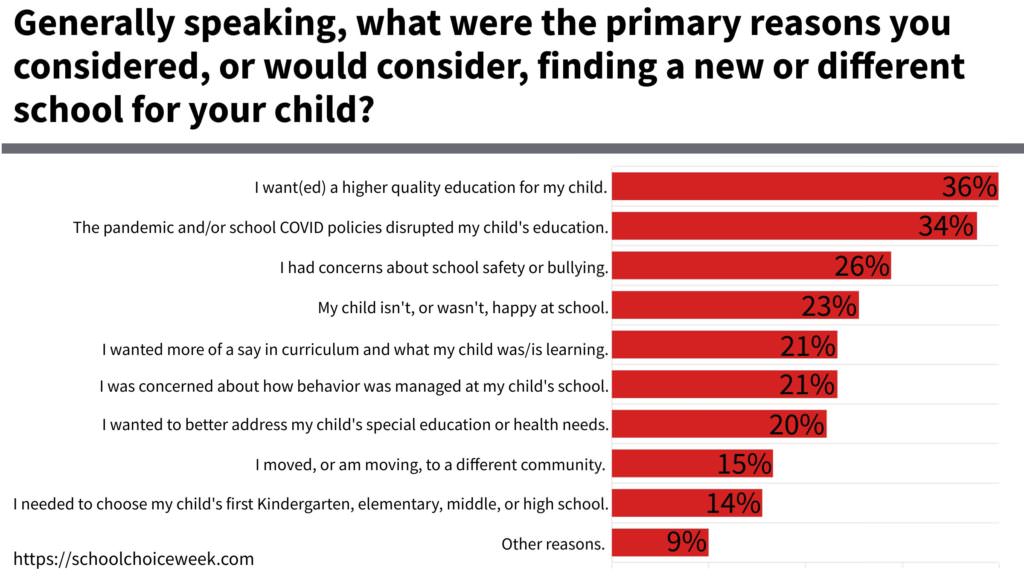 Reasons parents consider new schools
