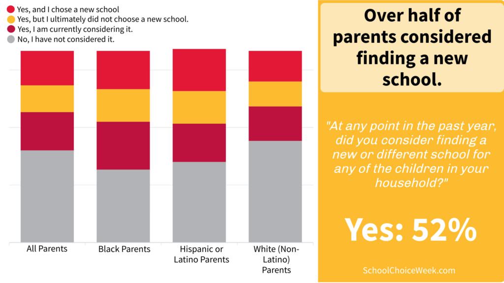 Parents searched for schools at different rates depending on race
