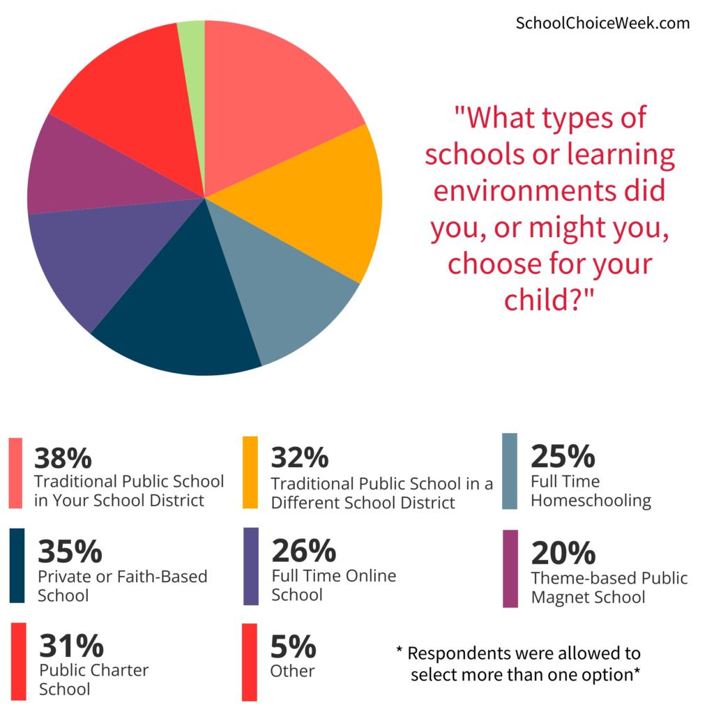 Types of schools parents are choosing